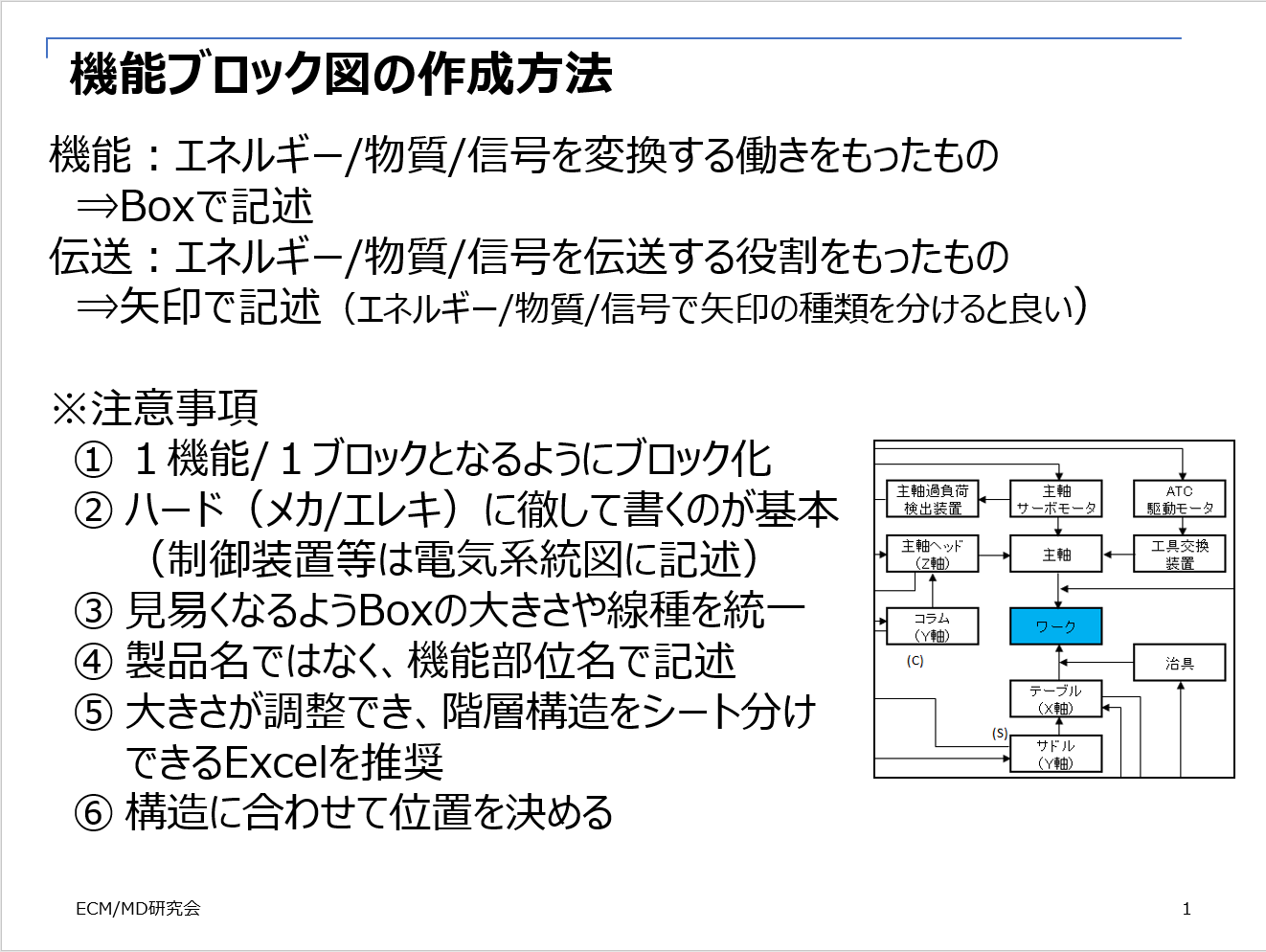 コラム 機能ブロック図の作成方法 エンジニアリングチェーンマネジメント モジュラーデザイン研究会 Ecm Mdi Plm