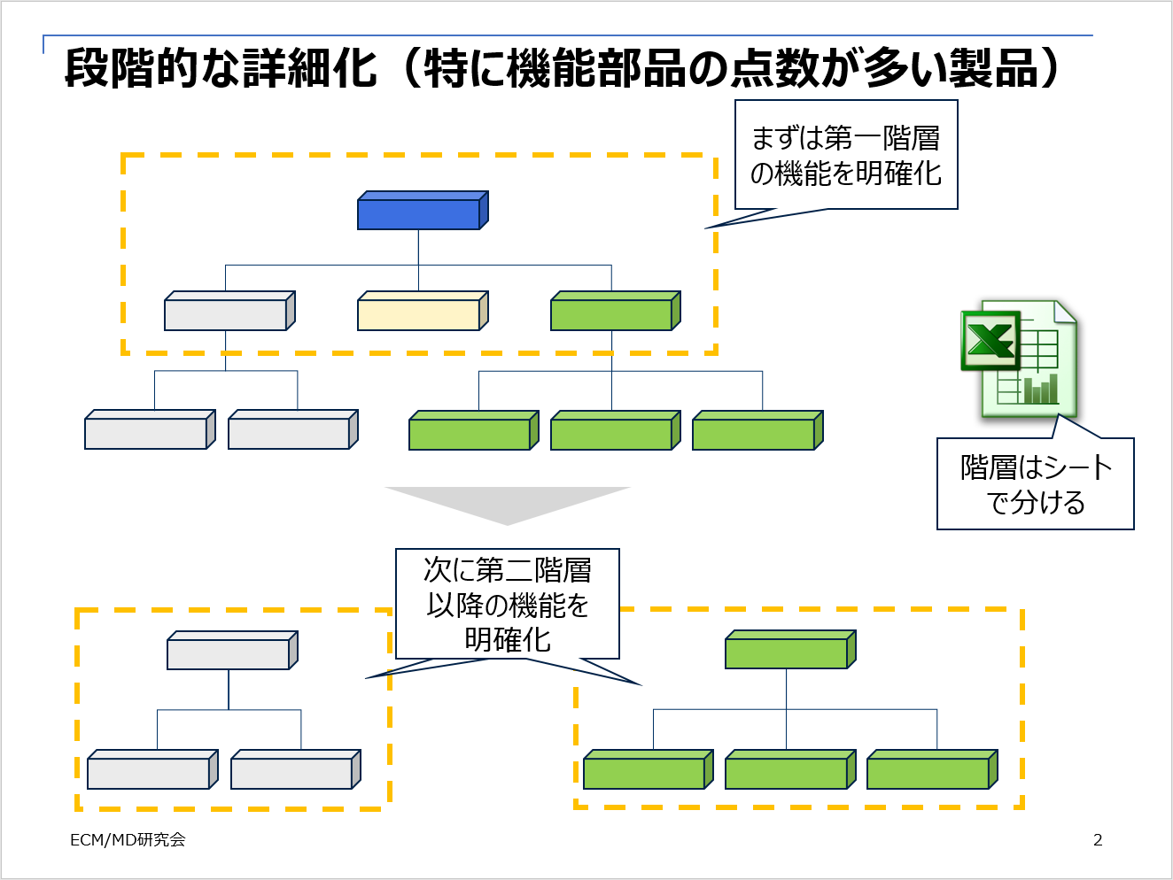 コラム 機能ブロック図の作成方法 エンジニアリングチェーンマネジメント モジュラーデザイン研究会 Ecm Mdi Plm