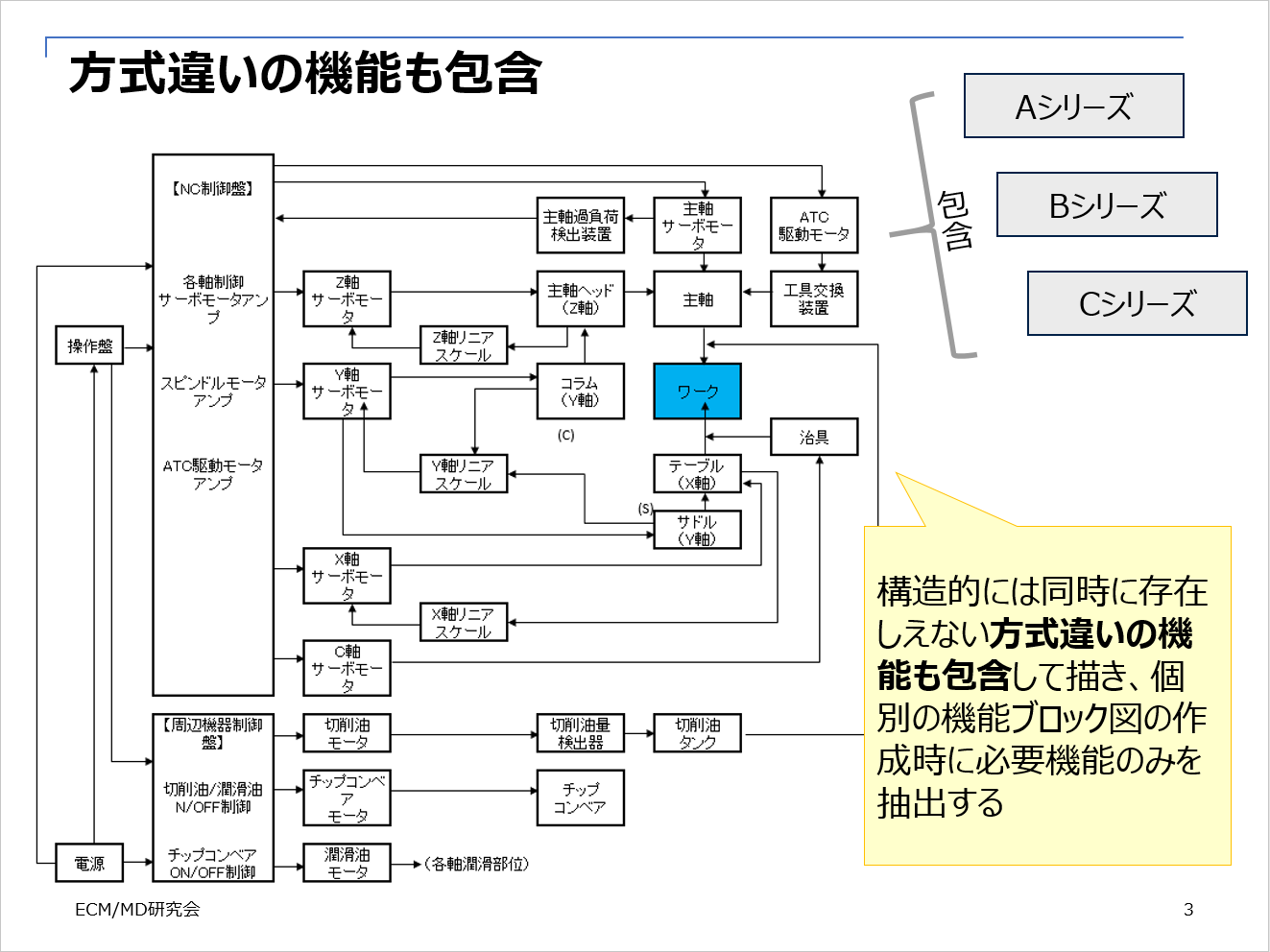 コラム 機能ブロック図の作成方法 エンジニアリングチェーンマネジメント モジュラーデザイン研究会 Ecm Mdi Plm