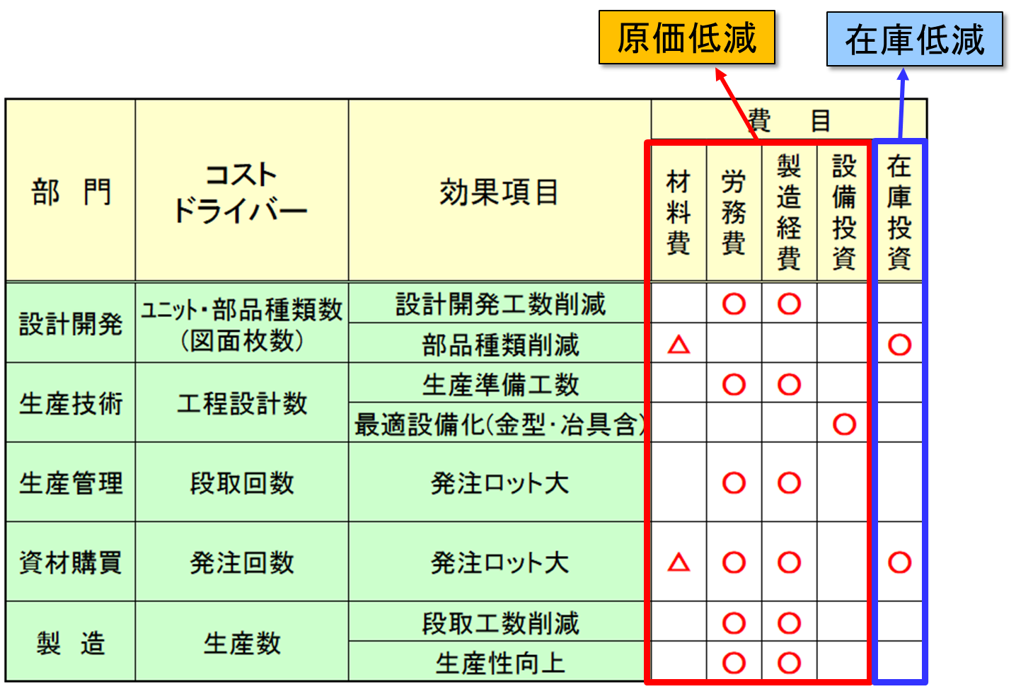 ECM/MD活動における各部門の効果項目と関連費目｜エンジニアリングチェーンマネジメント/モジュラーデザイン研究会[ECM/MDI・PLM]