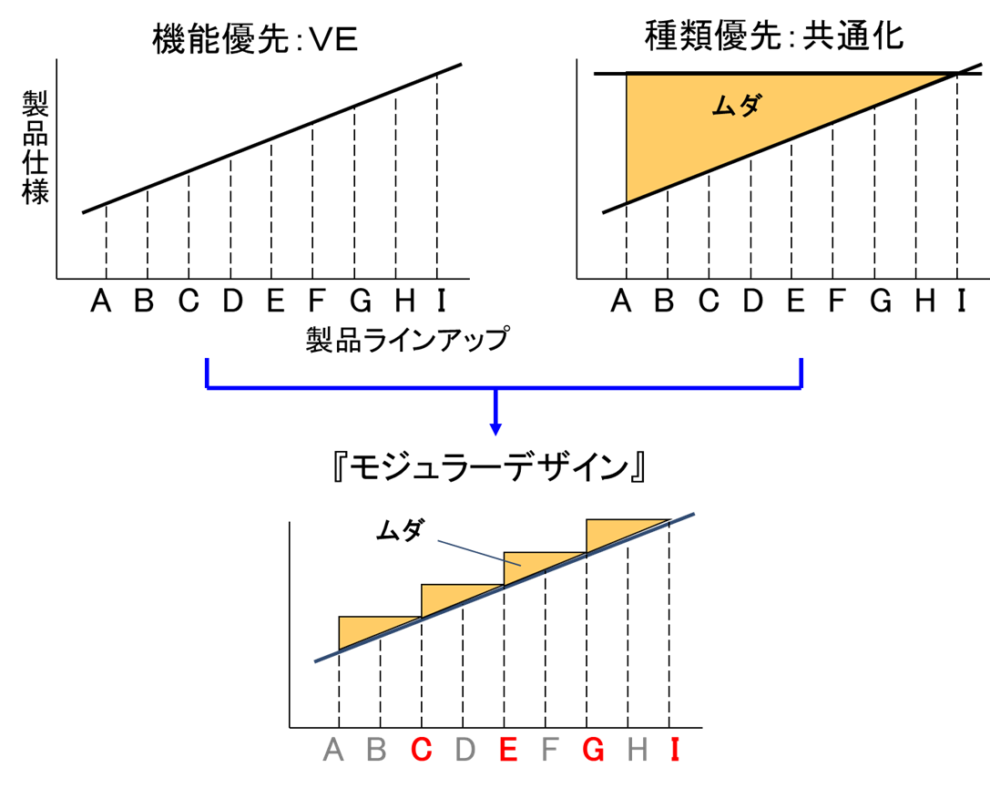 図3：最適ラインアップを追求するモジュラーデザイン｜エンジニアリングチェーンマネジメント/モジュラーデザイン研究会[ECM/MDI・PLM]