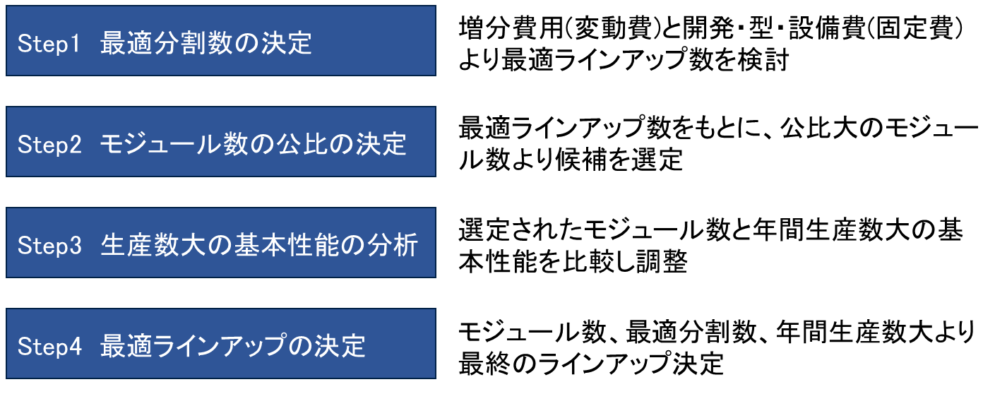 図4：最適ラインアップ追求の4ステップ｜エンジニアリングチェーンマネジメント/モジュラーデザイン研究会[ECM/MDI・PLM]