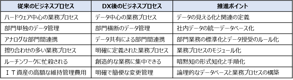 表1：DXによるビジネスモデルの違いと推進のポイント｜エンジニアリングチェーンマネジメント/モジュラーデザイン研究会[ECM/MDI・PLM]