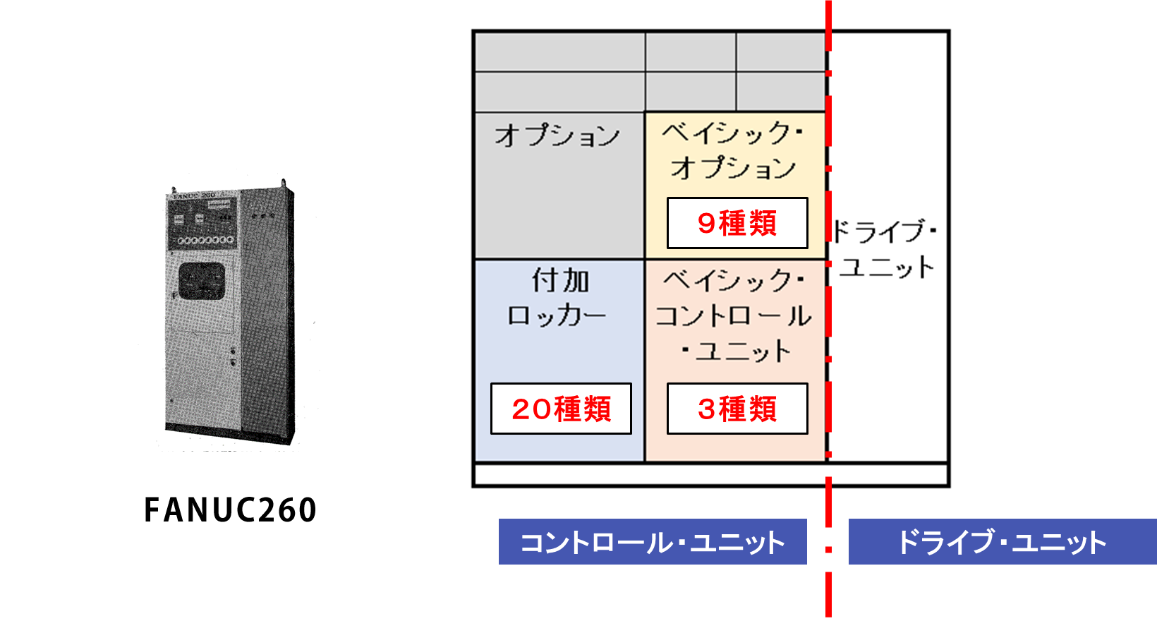 図2：モジュールＮＣの構成｜エンジニアリングチェーンマネジメント/モジュラーデザイン研究会[ECM/MDI・PLM]