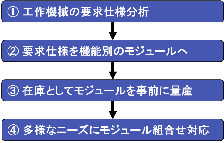 図3：要求仕様分析からモジュールの組合せ対応｜エンジニアリングチェーンマネジメント/モジュラーデザイン研究会[ECM/MDI・PLM]