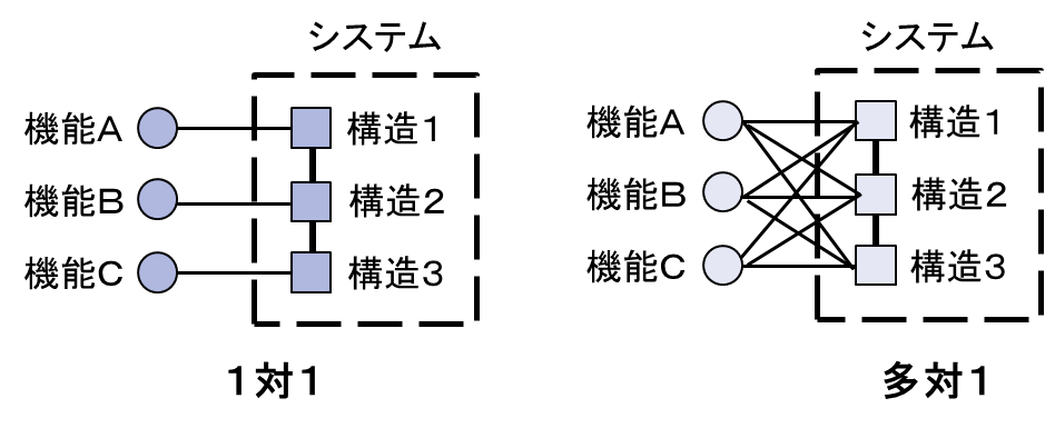 図5：機能と構造の関係｜エンジニアリングチェーンマネジメント/モジュラーデザイン研究会[ECM/MDI・PLM]