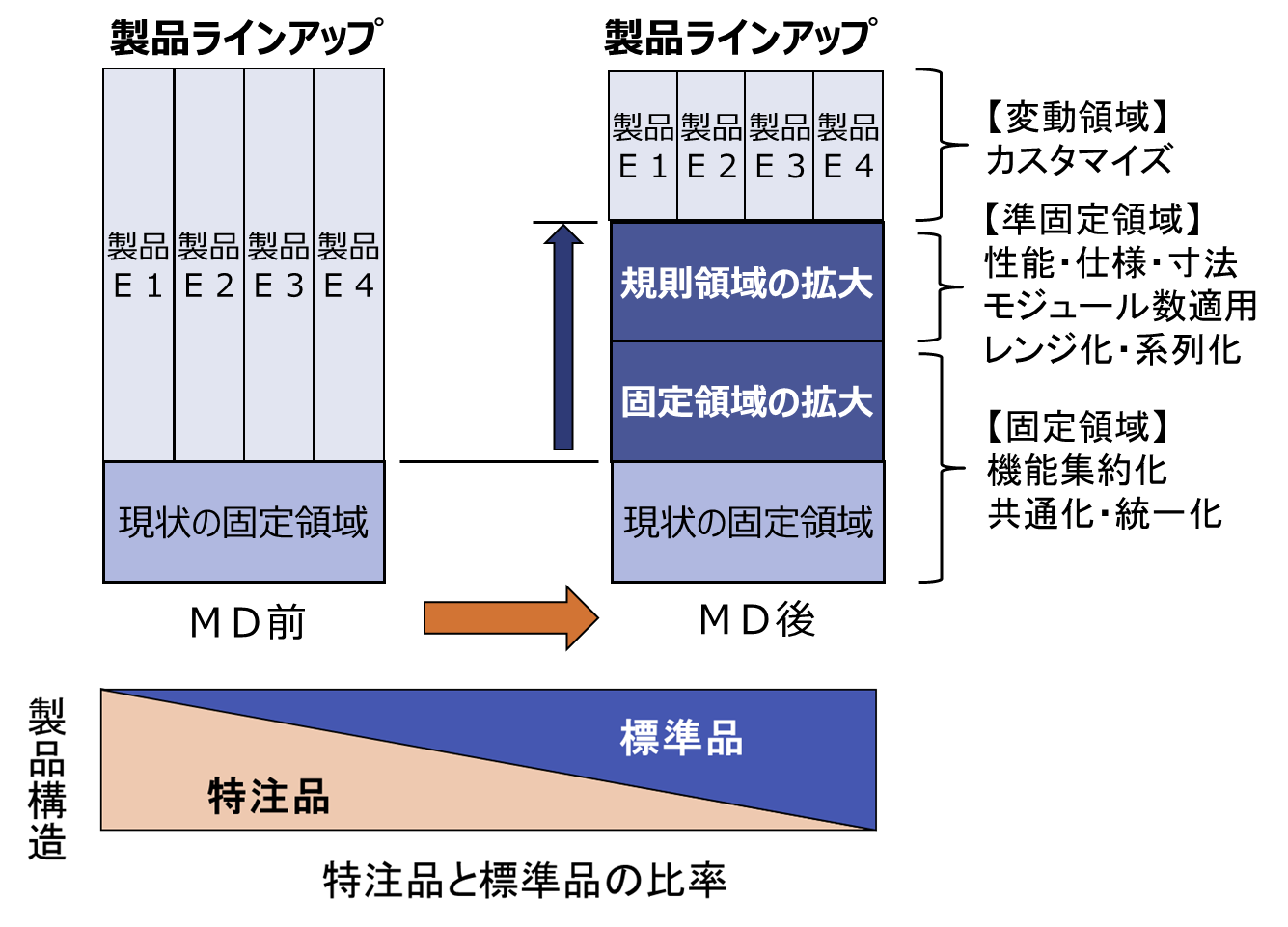 図６：特注品領域を標準化領域へ｜エンジニアリングチェーンマネジメント/モジュラーデザイン研究会[ECM/MDI・PLM]