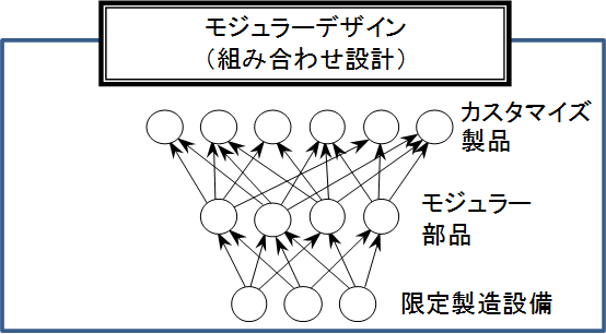 モジュラーデザインの概念