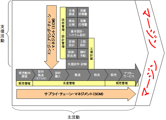 エンジニアリングチェーンマネジメントの概念